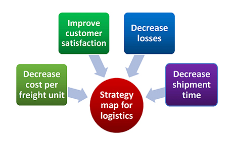 Strategy map for logistics