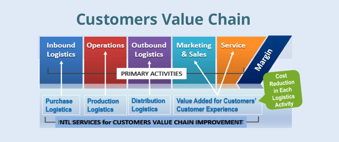 Customers Value Chain